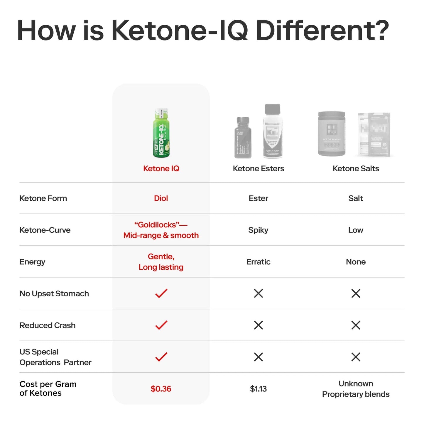 Ketone-IQ No Caffeine Exogenous Ketones Energy Shots - 24 Pack of Caffeine Free Energy Drinks with 10g Ketones - Sugar Free, Salt Free, and All Natural (Green Apple)
