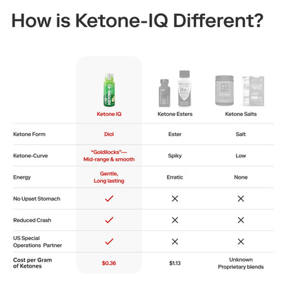 Ketone-IQ No Caffeine Exogenous Ketones Energy Shots - 24 Pack of Caffeine Free Energy Drinks with 10g Ketones - Sugar Free, Salt Free, and All Natural (Green Apple)