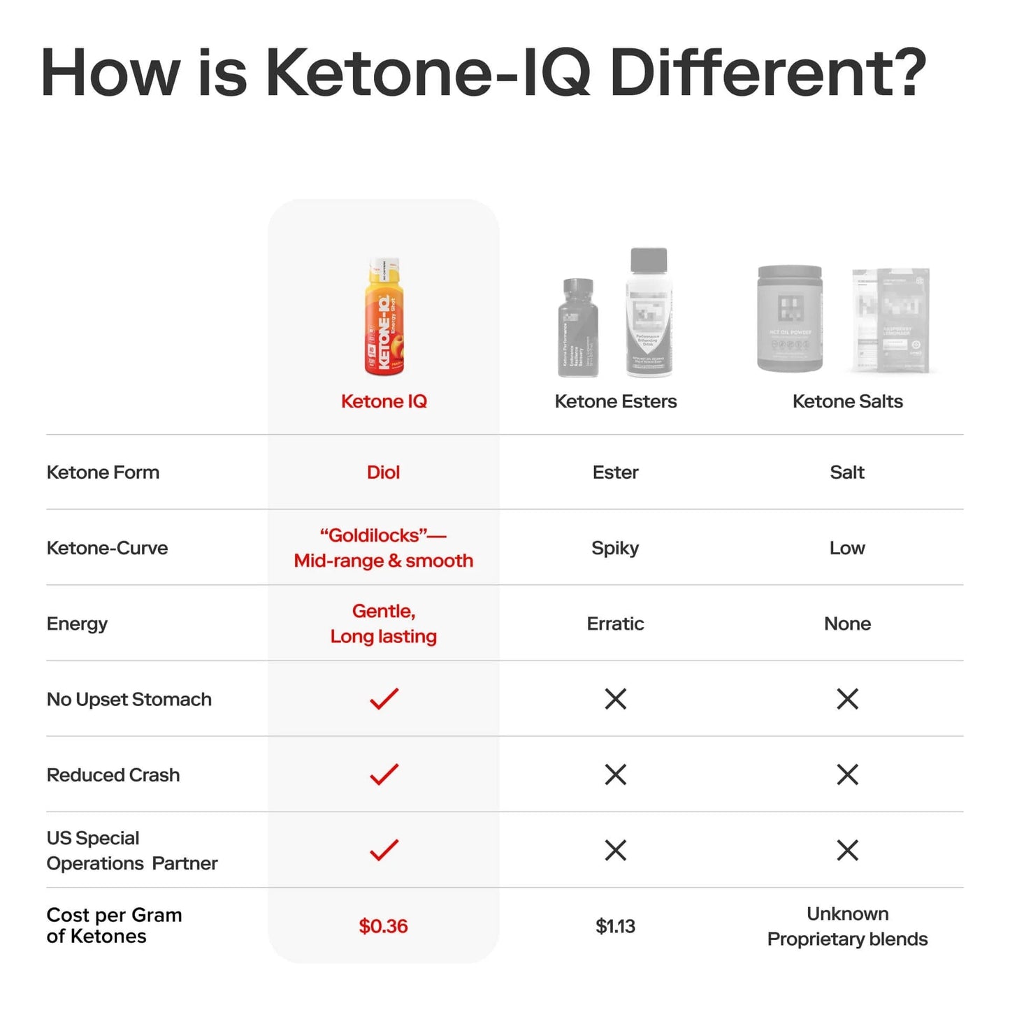 Ketone-IQ No Caffeine Performance Energy Shots – Ketone Fuel for Focus & Endurance, Metabolism Support, 10g Ketones, 24 Pack (Peach)
