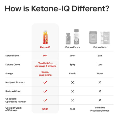 Ketone-IQ No Caffeine Performance Energy Shots – Ketone Fuel for Focus & Endurance, Metabolism Support, 10g Ketones, 24 Pack (Peach)